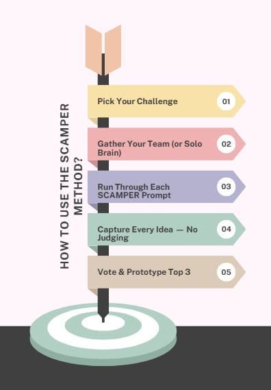 How to Use the SCAMPER Method