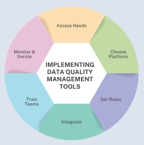 Implementing Data Quality Management Tools