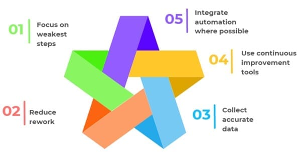 Practical Tips to Improve Rolled Throughput Yield