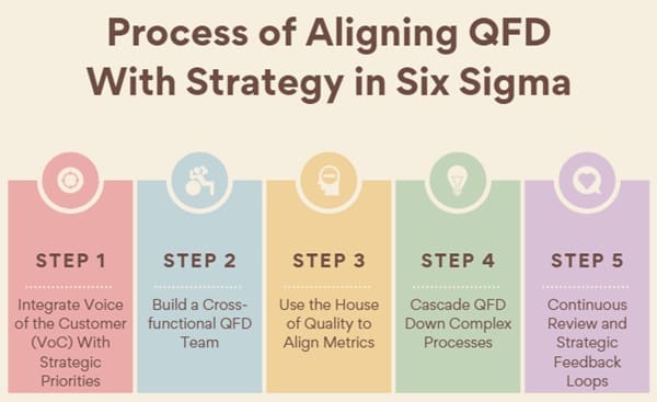 Process of Aligning QFD With Strategy in Six Sigma