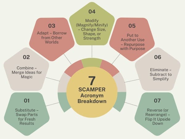 SCAMPER-breakdown