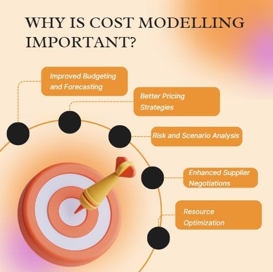 Why Is Cost Modelling Important