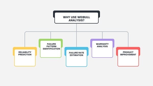Why Use Weibull Analysis