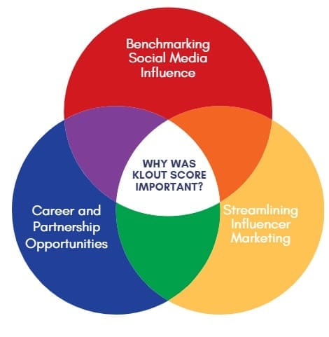 Why Was Klout Score Important?