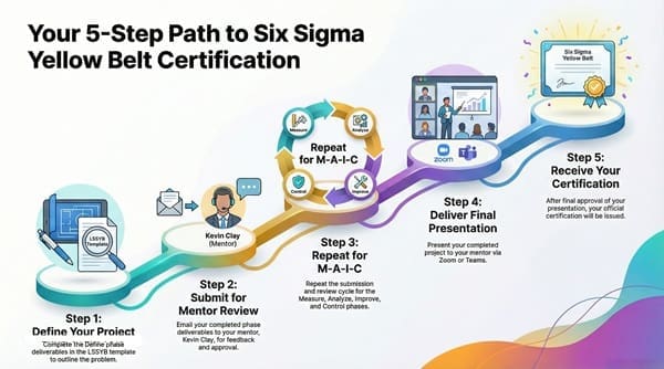 5 Step DMAIC process