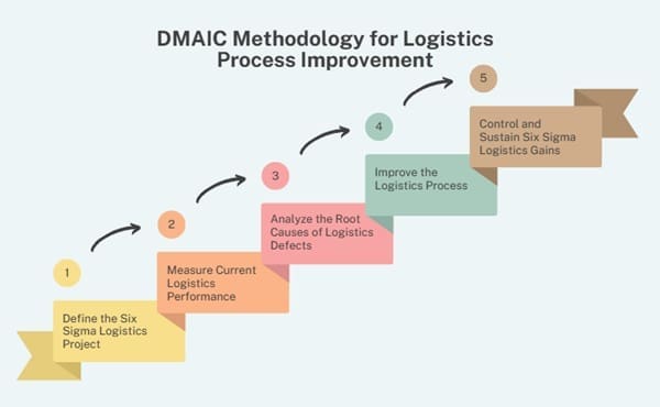DMAIC Methodology for Logistics Process Improvement