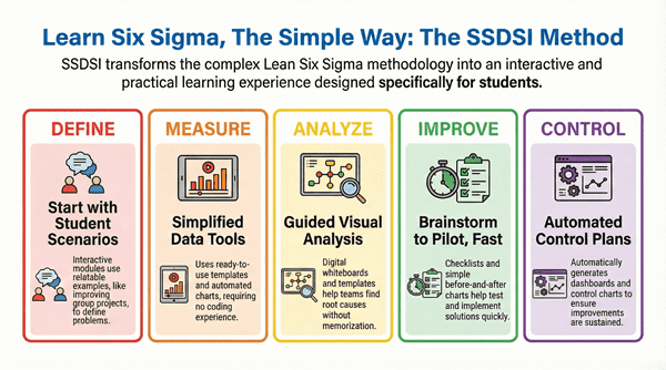 Top Ways SSDSI Simplifies DMAIC for Beginner Students