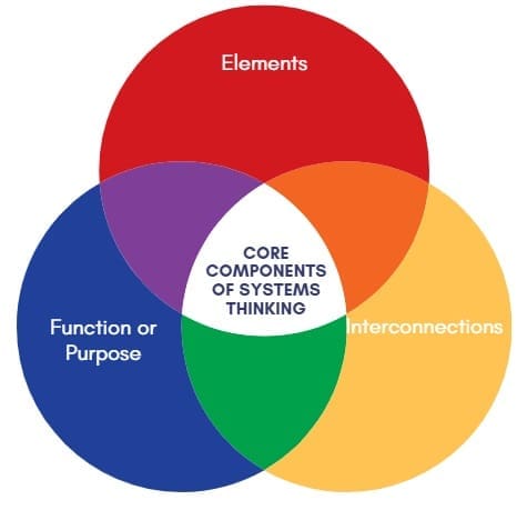 core-components-of-system-thinking