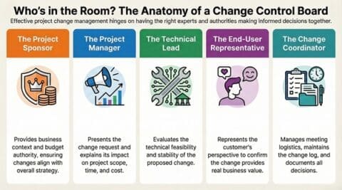 Change Control Board (CCB): For Effective Change Management