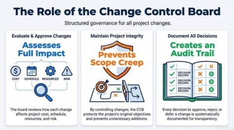 Change Control Board (CCB): For Effective Change Management