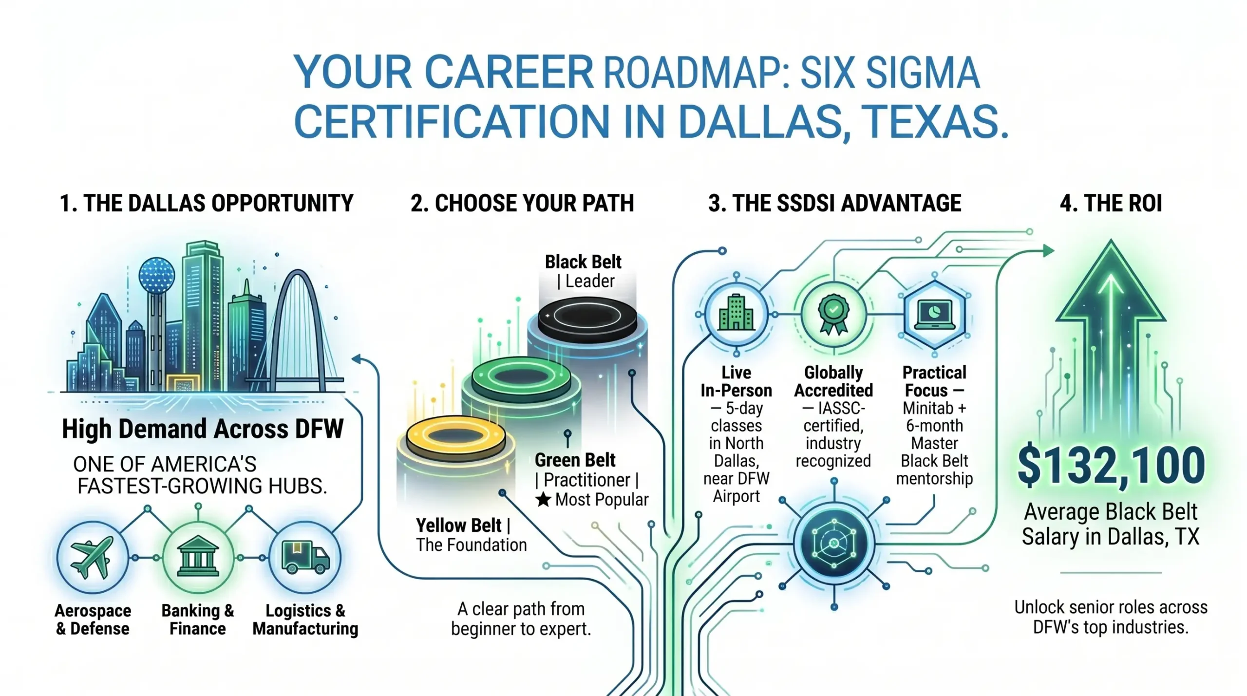 six sigma dallas city page infographic mobile