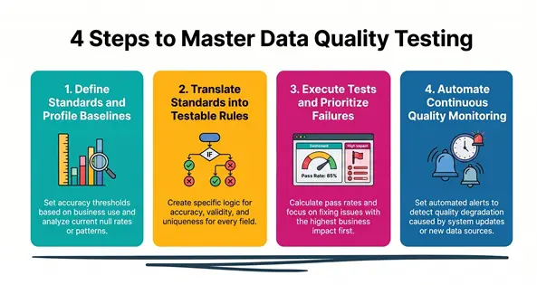 Data_Quality_Testing_Steps