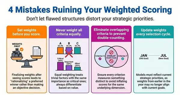 Four_Weighted_Scoring_Best_Practices