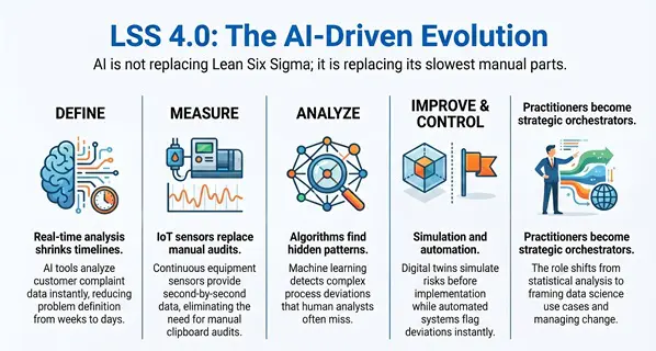 LSS_4.0__AI-Driven_Evolution