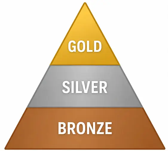 Diagram of Honeywell's Bronze, Silver, and Gold HOS maturity levels