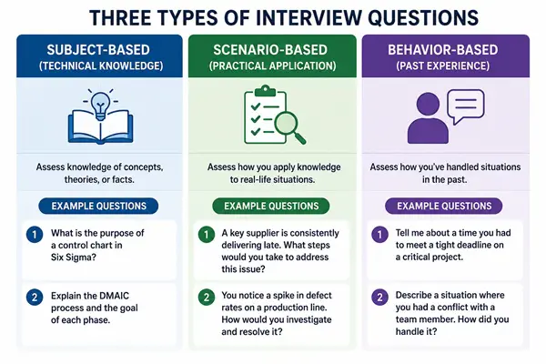 Diagram showing the three categories of Lean Six Sigma interview questions