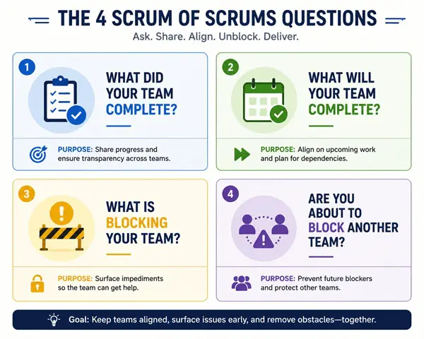 Four-panel visual showing the four questions answered at every Scrum of Scrums meeting